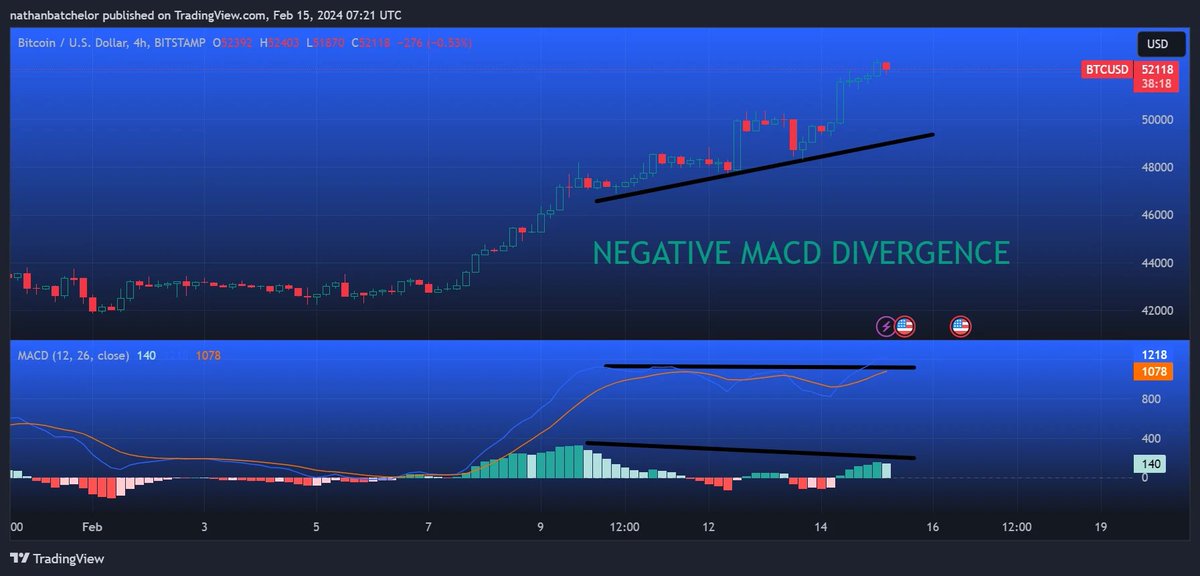 Bitcoin eyes $50,000+ as spot ETFs draw in unprecedented inflows, signaling strong market sentiment. Traders Long at $42-44K could soon bank $10K profits. 🚀 Despite potential reversal indicators, $BTC MACD divergence hints at short-term caution. Stay vigilant! #Bitcoin #ETF