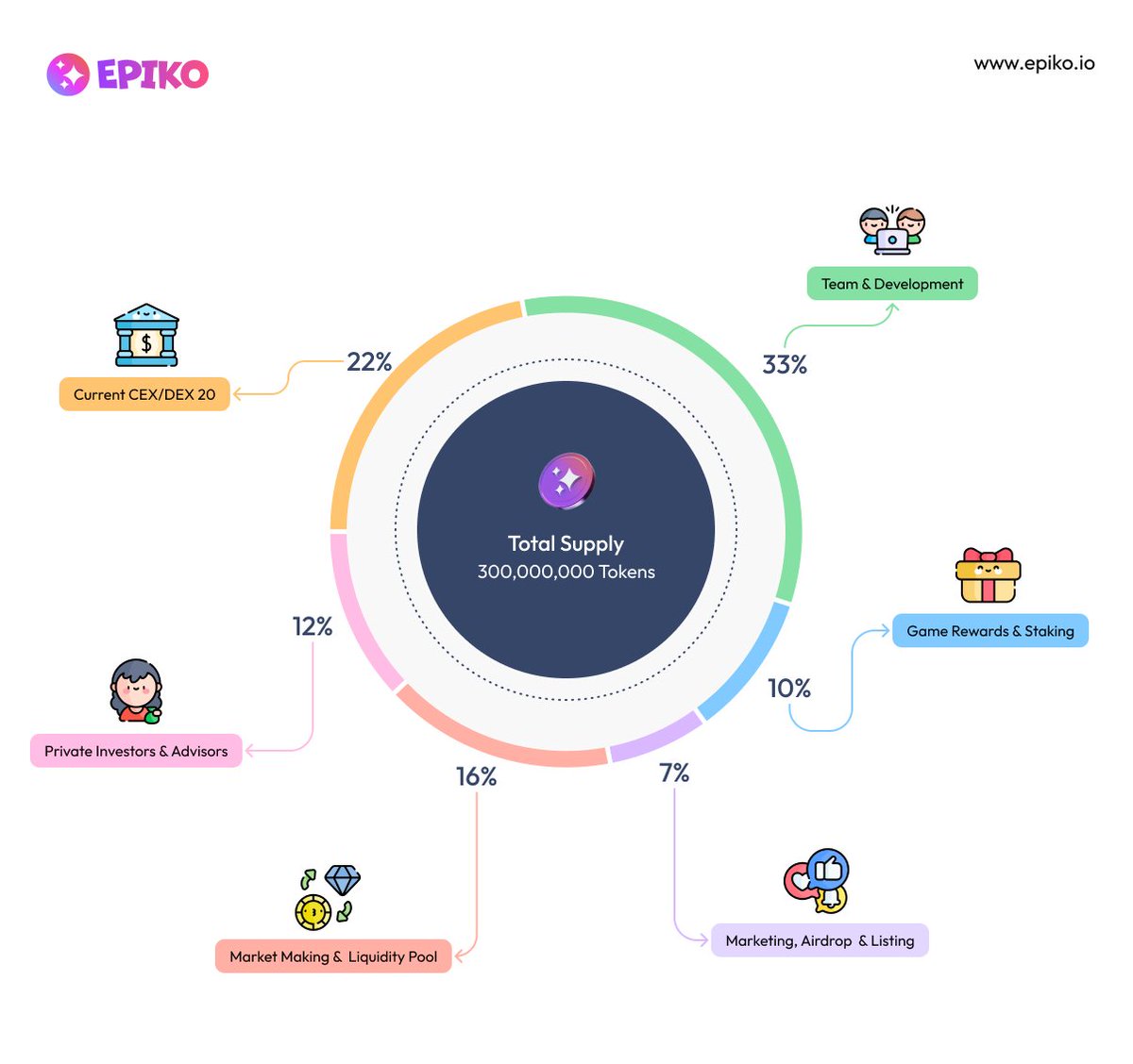 The_Epiko's tweet photo. ✨ Explore the breakdown of the 300,000,000 $EPIKO token allocation! https://t.co/2OPSro23kd