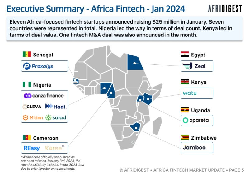 eajene's tweet photo. Last month, Africa-focused fintechs announced raising a total of ~$25M in disclosed equity &amp; debt funding

This comes from the just launched Africa Fintech Market Update report from @AfridigestHQ

For more insights on fintech in Africa, get your copy here: https://t.co/pTQPnFmrEQ https://t.co/2oXuBG2nXS