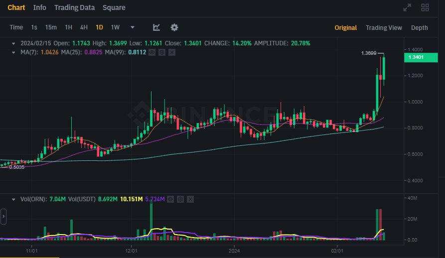 Mr_Crypto5's tweet photo. Frumoasa miscare la $ORN #Orion 🤑
1.36$ vs 29$ ATH, deci loc suficient de crestere.
Disponibil pe toate marile exchange-ri, #Binance , #Coinbase , #Kucoin , etc.
#DeFi a fost si va ramane una din cele mai importante sectoare din piata crypto #deCEX
Unul din cele mai atractive programe de Refer & Earn 🔥
