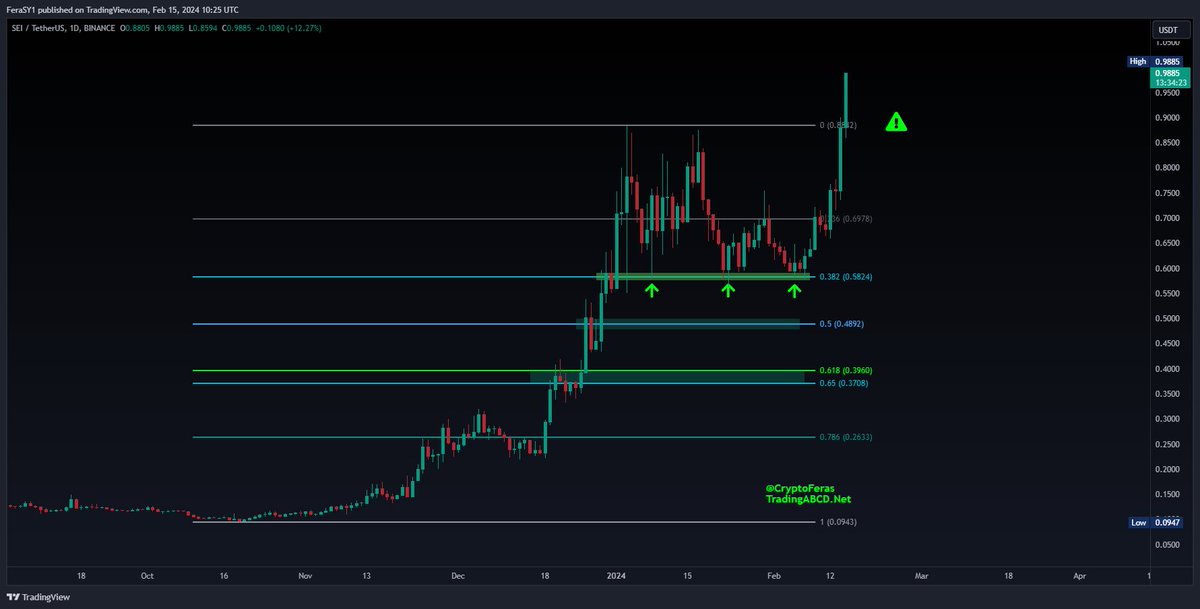 CryptoFeras's tweet photo. $SEI
New ATH🔥

#Sei v2 devnet is live &amp; it's gone into the price discovery again💥

+10X
luckily it was given to you since the bottom👌

I invested in it &amp; shared it in public to you alongside my https://t.co/SX2XregsMT members. I hope all of you got a decent bag

LFG🔥🚀 https://t.co/01sbxbkY2P