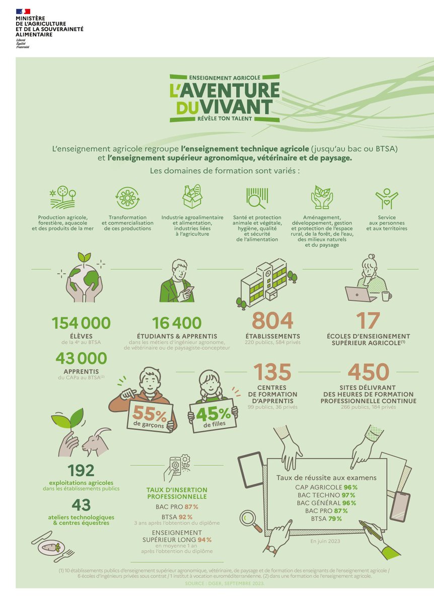 Saviez-vous que l’enseignement agricole formait à plus de 200 métiers ? 🧑‍🎓 Découvrez les #ChiffresClés des formations et métiers du vivant dans votre rendez-vous du #JeudiInfographie 📷#LAventureDuVivant