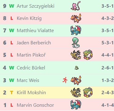 fusmage's tweet photo. 603 out of 1348
4 Win / 4 Lose / 1 Tie
Disappointed in Dortmund, but every game is a lesson. Grateful for the experience and looking forward to bouncing back stronger. Hoping to secure CP in Utrecht!
Onwards to victory !
#PokemonMasters #PokemonTrainer #RoadToChamps #03DM https://t.co/3OIPi1OGEh