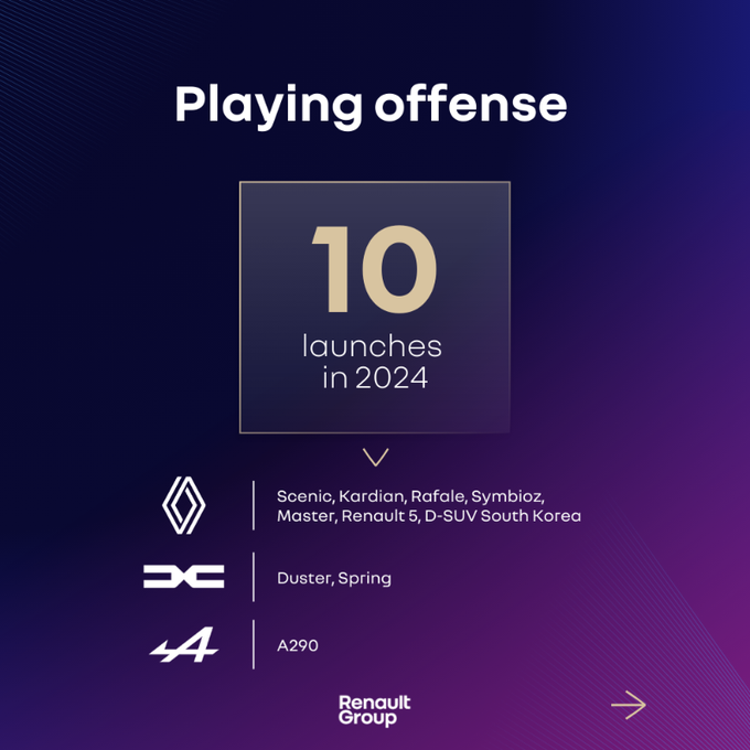 D_Fontignies's tweet photo. Renault Group has announced strong financial performances for 2023. The carmaker is capitalizing on a solid strategy implemented under CEO Luca De Mel, reviving the Renault and Dacia brands while Alpine is being promoted as a premium nameplate. #renault #Alpine #SuccessStory https://t.co/SlEZ9RWQ6G