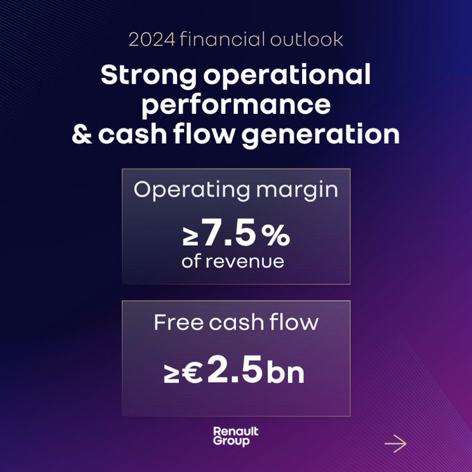 D_Fontignies's tweet photo. Renault Group has announced strong financial performances for 2023. The carmaker is capitalizing on a solid strategy implemented under CEO Luca De Mel, reviving the Renault and Dacia brands while Alpine is being promoted as a premium nameplate. #renault #Alpine #SuccessStory https://t.co/SlEZ9RWQ6G