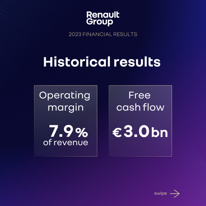 D_Fontignies's tweet photo. Renault Group has announced strong financial performances for 2023. The carmaker is capitalizing on a solid strategy implemented under CEO Luca De Mel, reviving the Renault and Dacia brands while Alpine is being promoted as a premium nameplate. #renault #Alpine #SuccessStory https://t.co/SlEZ9RWQ6G