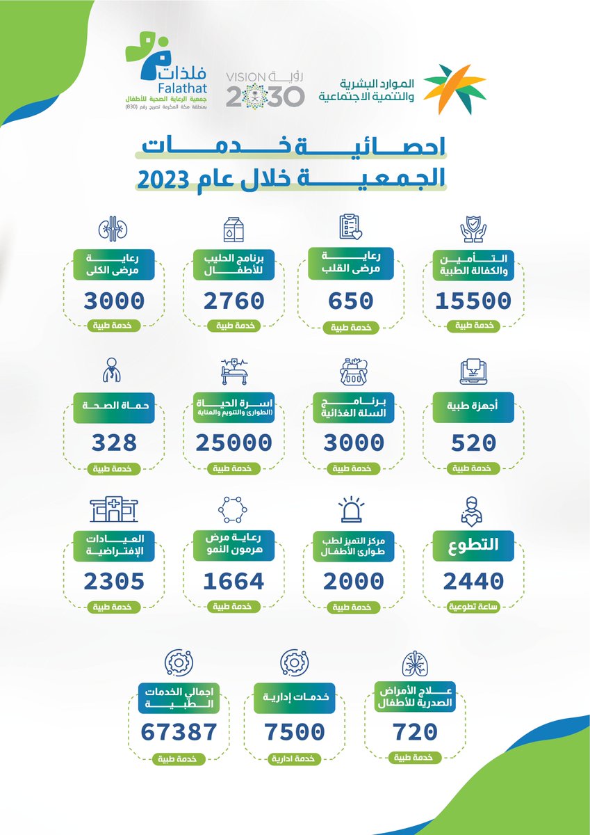 falathat830's tweet photo. تم ولله الحمد تقديم اكثر من 67,387 خدمة طبية و 7,500 خدمة إدارية خلال عام 2023م.

وبهذه المناسبة يتقدم رئيس مجلس الإدارة د.جميل العطا بخالص الشكر والتقدير لجميع من ساهم في هذا العطاء.

#منصة_إحسان 
#مركز_الملك_سلمان_للإغاثة https://t.co/uNj0Tlsshe