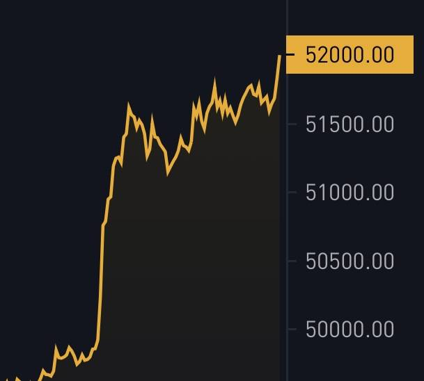 NanobitGroup's tweet photo. $52,000 #Bitcoin https://t.co/larhq67owA