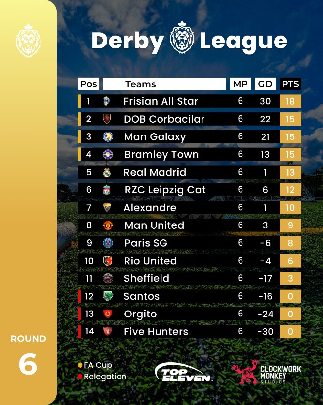 Round 6⃣

A familiar sight in the Derby League 🔝
#TopEleven