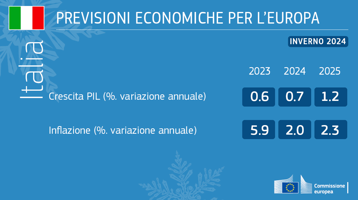 I dati per l'Italia #ECForecast 
2/2