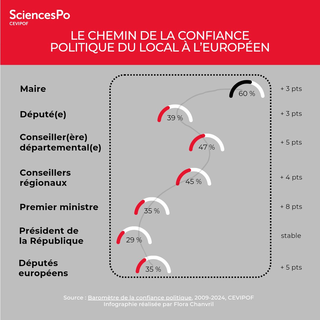 #BaromètreConfiance D'après le @CEVIPOF, le #maire reste la personnalité politique préférée des Français avec une côte de confiance de 60% (+ 3 pts en un an). Il est suivi du conseiller départemental (47% soit + 5 pts) et du conseiller régional (45% soit + 4 pts).