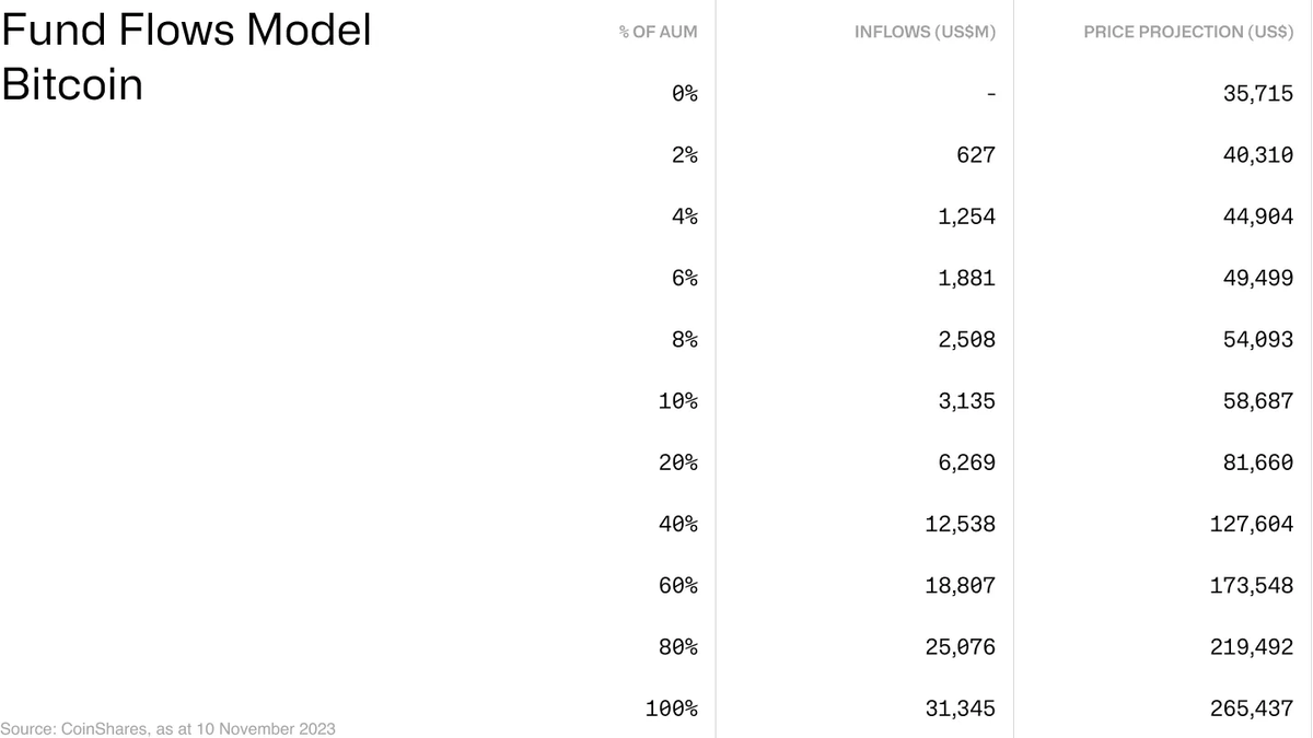 For those trying to understand the fund flow price impact from Bitcoin ETFs,  we are currently at US$4.2bn inflows YTD. That is somewhere between 10% and  20% of AuM in the chart
