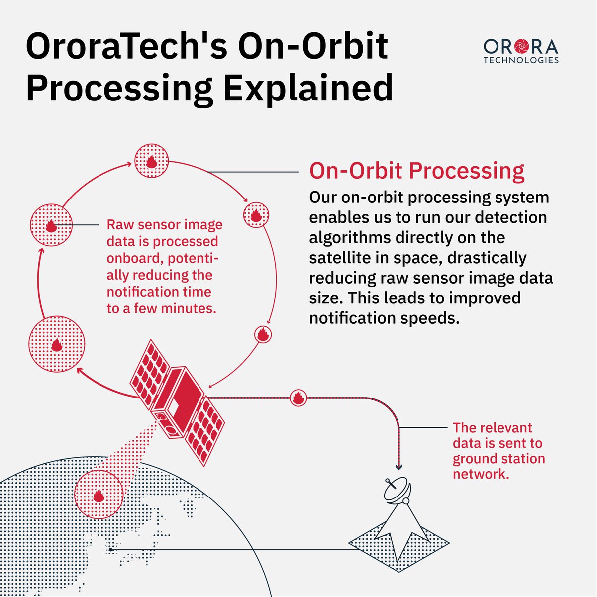 OroraTech's tweet image. 🛰️ Ever wondered about satellite downlinking? t&apos;s key but often overlooked. Instead of downloading raw, massive data files, our satellites use On-Orbit Processing to filter &amp;amp; send only crucial info. Faster fire detection saves time &amp;amp; lives. See the difference?🔥#WildfireDetection