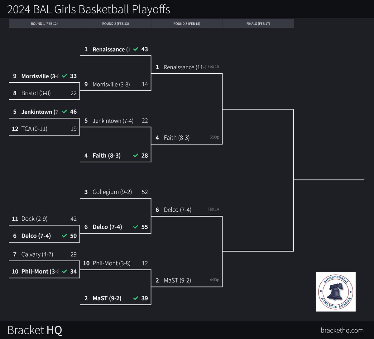 Our HS boys and girls basketball teams are in the BAL semi final games this evening. Go Panthers <a href="/BALATHLETICS/">BALATHLETICS</a> <a href="/MastGirlsBBall/">MaST Charter Girls Basketball</a>