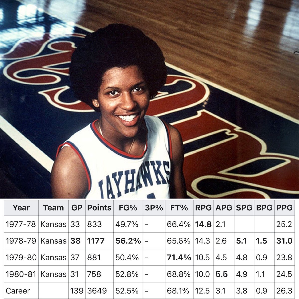 JHawkOverreact's tweet photo. @tsnmike @CaitlinClark22 @IowaWBB My gripe is that the real women’s points leader has been totally forgotten, like she didn’t exist. You don’t see her name in DeCourcy’s article, or on ESPN, or on the @TODAYshow this morning. It’s a shame a trailblazer for women’s sports is forgotten. https://t.co/DqGASklUbd
