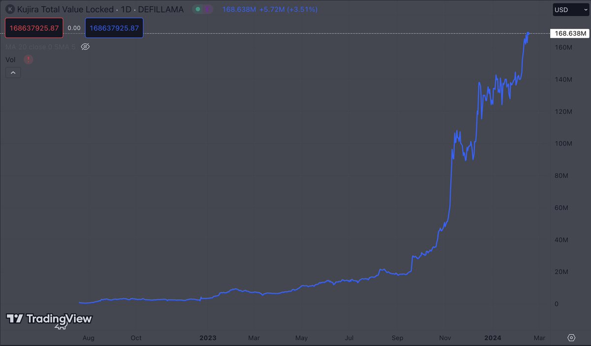 mfs will find a way to be bearish $KUJI when TVL looks like this

we have more DeFi applications than other L1s have users
