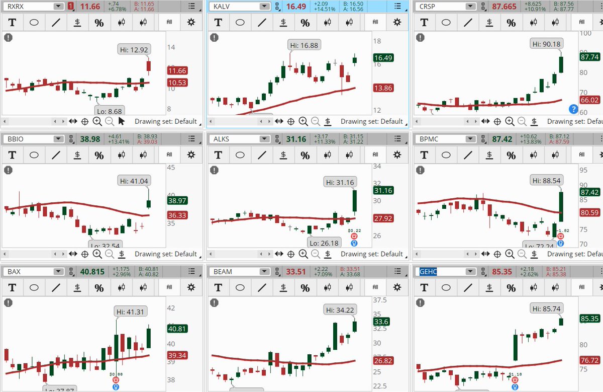 ConnieHillCS's tweet photo. Health Care sector stocks have good representation in our Early Morning Movers Bullish scan. Some examples, not recommendations are: #RXRX, #KALV, #CRSP, #BBIO, #ALKS, #BPMC, #BAX, #BEAM, #GEHC. Let's see how they hold up today. https://t.co/eDXRJyGqtC