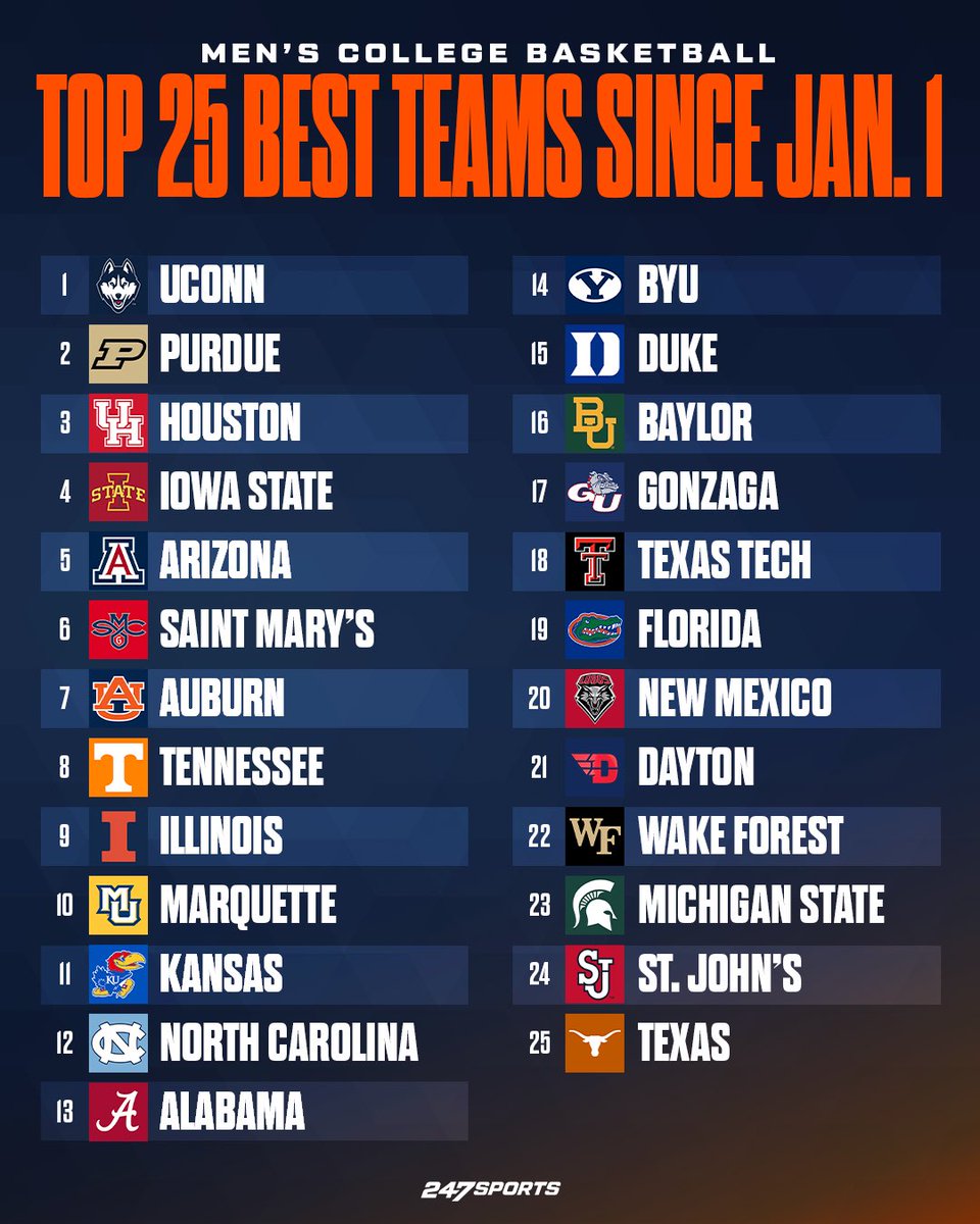 These teams are playing the best as the NCAA Tournament closes in. 🏀

MORE: 247sports.com/longformarticl…