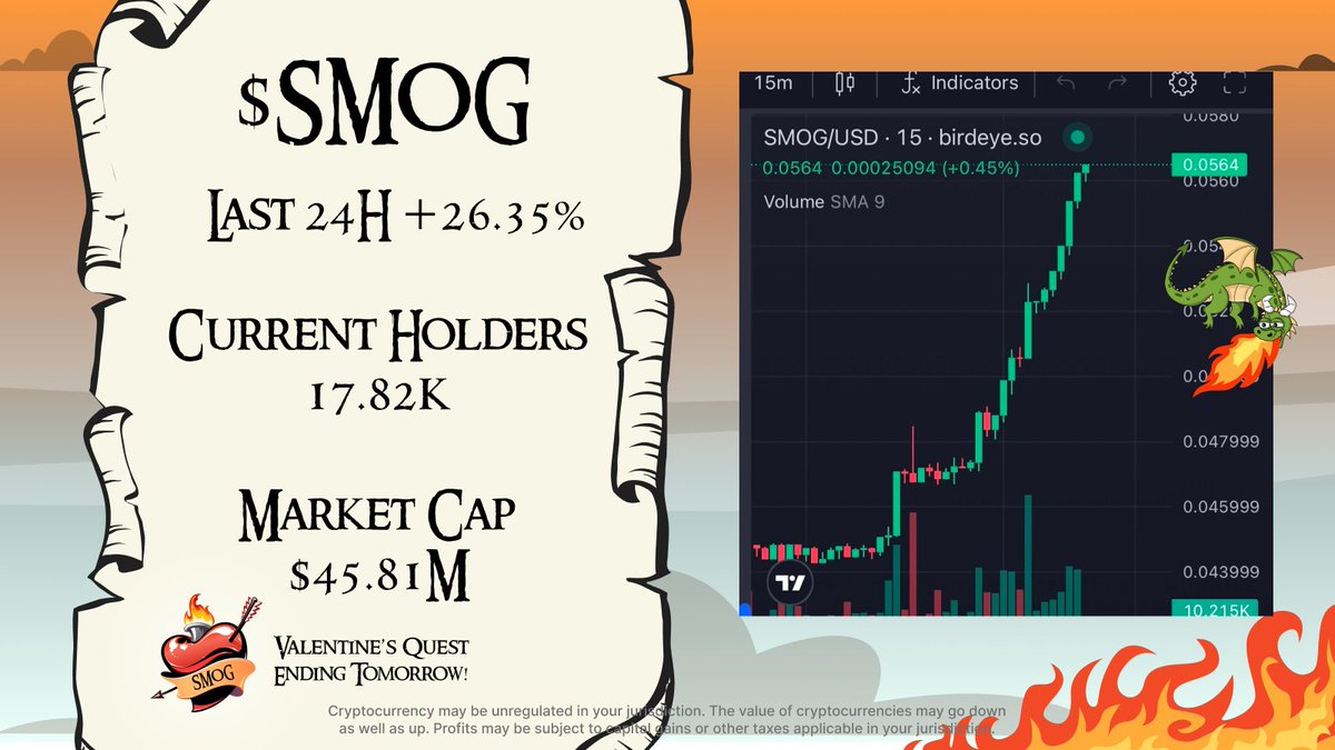 SMOGToken's tweet photo. 🐉 #SMOG #Dragons don’t forget about our special #ValentinesDay Quest, which ends tomorrow! 🌹⌛

🚀Launch Price - $0.001419
💸Current Price - $0.0596
📈Last 24H - +26.35%
📢Current Holders - 17.82k
💸Market Cap - $45.81M
🔗Chains - SOL & ETH

Who’s ready for the biggest #Sol #Airdrop ever! 🔥