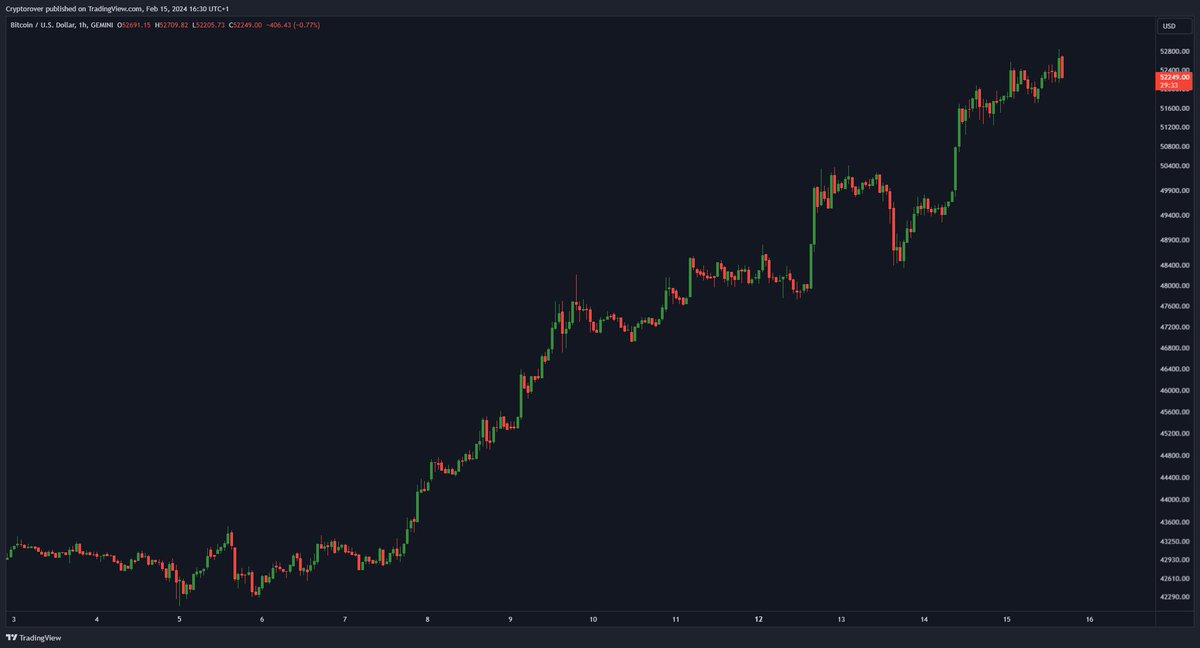 cryptorover's tweet image. Will #Bitcoin ever retrace?