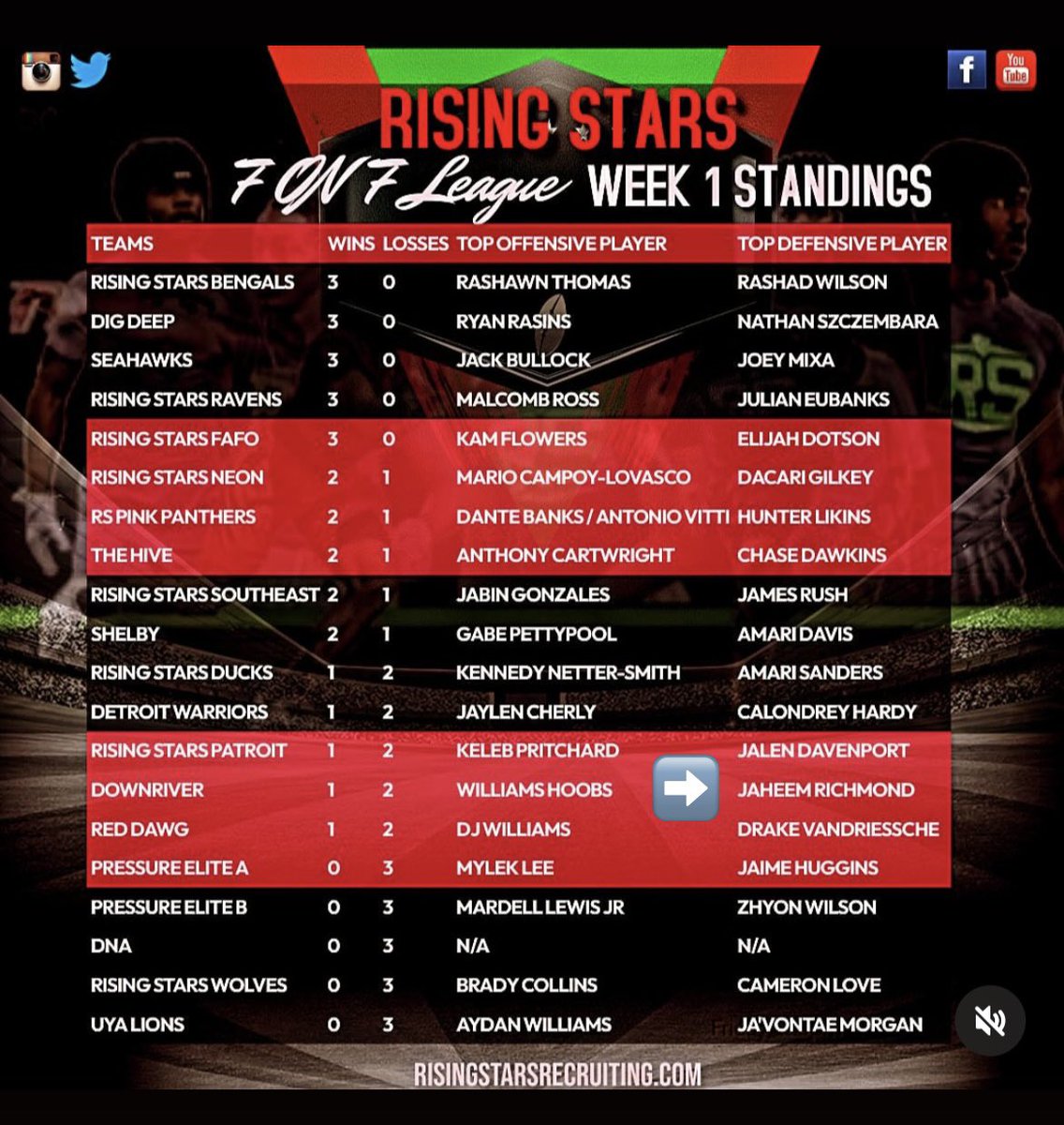 One the best performers at rising stars 7on7 @RougeFootball @Coach_LCollins @RisingStars6 @MIexposure @TheD_Zone