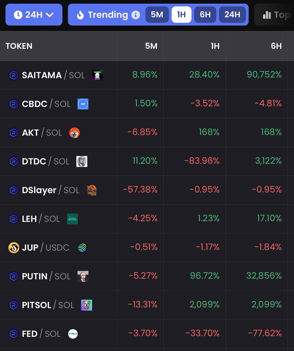 kkashi_yt's tweet photo. Current Top 10 Trending Solana tokens on DexScreener.
Cycle: 1 Hour.
🚀 Promo for 1 Sol. DM 📩📈
1 - $Saitama
2 - $CBDC
3 - $Akt
4 - $DTDC
5 - #Dslayer
6 - $Leh
7 - $Jup
8 - $Putin
9 - $Pitsol
10 - $Fed
🚨 The stats are based on Dexscreener data, we have not verified about the credibility of the tokens itself. Most of these coins because they are new, has a high risk 🚩 of rugpull so trade with caution and make sure to DYOR before anything else.
Follow @kkashi_yt to stay up to date with the next gem 💎.