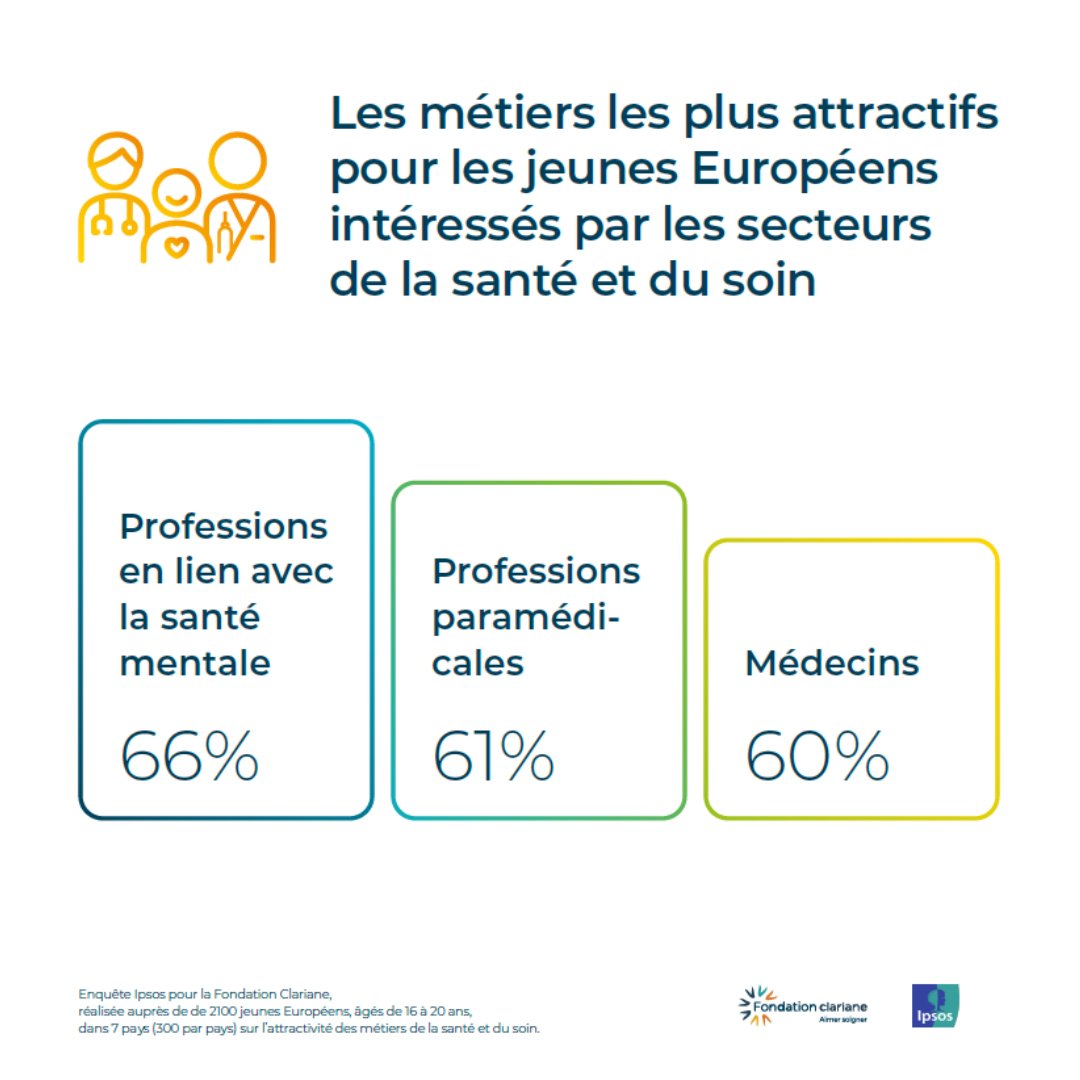 Quels sont les métiers les plus attractifs pour les jeunes Européens intéressés par les secteurs de la #santé et du #soin ?🤔 Lors du 34ème plateau de la Fondation, Brice Teinturier, Directeur Général Délégué d'Ipsos a présenté les résultats de l'étude➡️ youtu.be/tJhaScSa1tU?si…