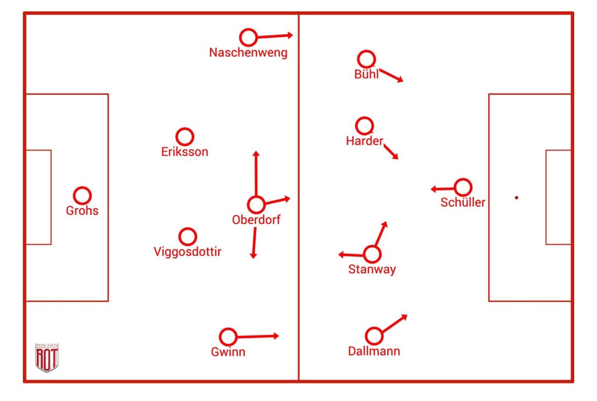 Fantastischer Artikel von Justin, der Transfers für Bayern und Wolfsburg und auch taktisch einordnet . Das wäre mein absolutes traumsystem, bei dem Obi defensiv hinten als  abräumer agiert aber im offensiv spiel vorne rein sticht, Abschluss sucht und auch ins dribbling 1v1 geht.