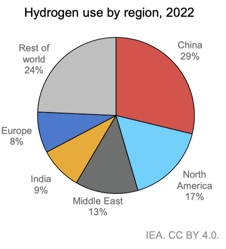 Hydrogen use by region, 2022 🌍
From <a href="/IEA/">International Energy Agency</a>'s Global Hydrogen Review 2023
iea.org/reports/global…
#Hydrogen #EnergyTrends #IEAInsights #IEA #υδρογόνο #HydroZen