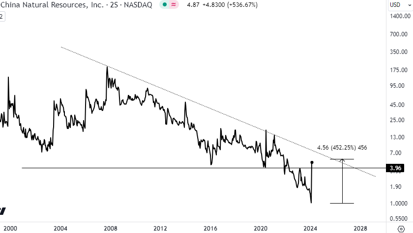 AndresConstabel's tweet photo. #CHNR (China Natural Resources Inc). https://t.co/JEgBwUjOvs