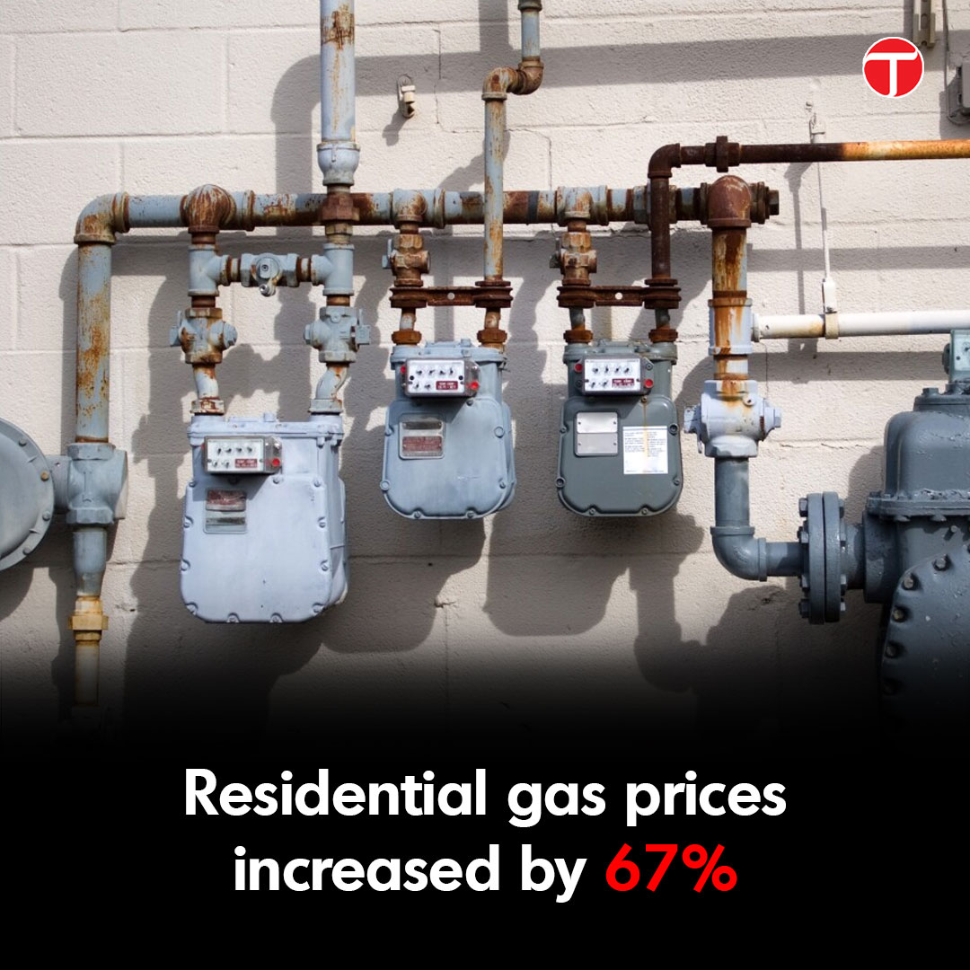 The federal cabinet on Thursday increased gas prices for residential users up to 67% and for fertiliser plants by 700% to recover additional Rs242 billion from all the consumers – in a decision that attempts to bring some equity in the rates of the fast depleting natural asset.…