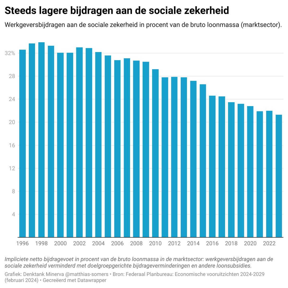 Wie betaalt onze pensioenen en gezondheidszorg?

Tussen 1996 en 2023 daalden de sociale bijdragen van werkgevers in de marktsector van 33% van de bruto loonmassa naar 21%, tonen de nieuwste cijfers van het Federaal Planbureau, dankzij tax-shifts en loonsubsidies.