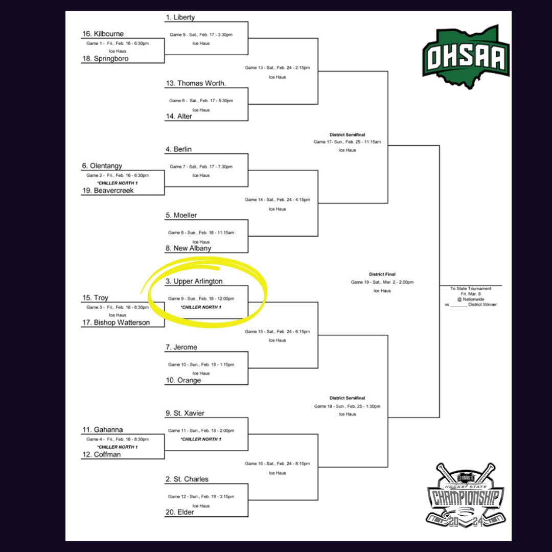 The road to States starts this weekend with Columbus Districts! Opponent and ticket link will be posted on Saturday.  Let’s Gooooo!

🗓 Sunday, February 18th
🕠 12:00 pm
📍Chiller North 1
#OHSAA #OHSAAhockey #highschoolhockey #hockey #gobears #gameday