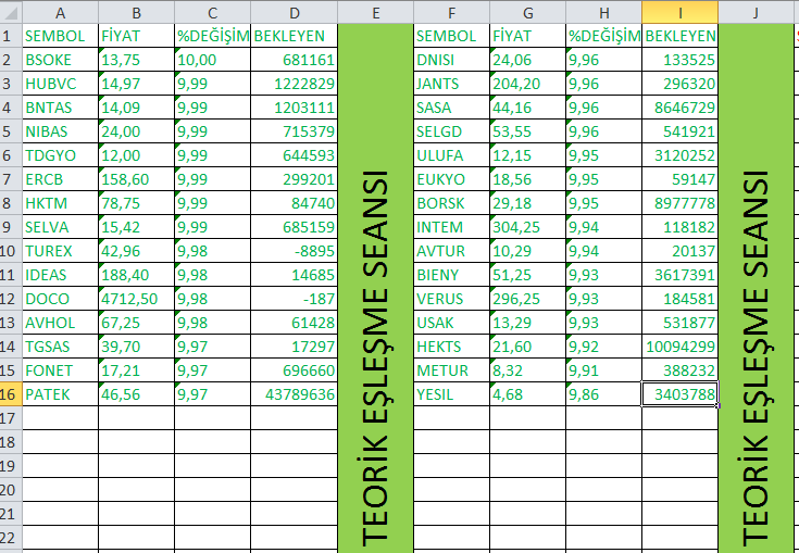 TAVAN VE TABAN OLAN HİSSELERİN BEKLEYEN ADETLERİ
#bist100 #halkaarz #bist500 #tavan #taban #borsa #bist #XU100 #endeks #patek #borsk #bsoke #bntas #hubvc #tdgyo #selva #ercb #hktm #turex #avhol #doco #tgsas #fonet #sasa #hekts #dnısı #selgd #jants #ulufa #eukyo #avtur #usak…