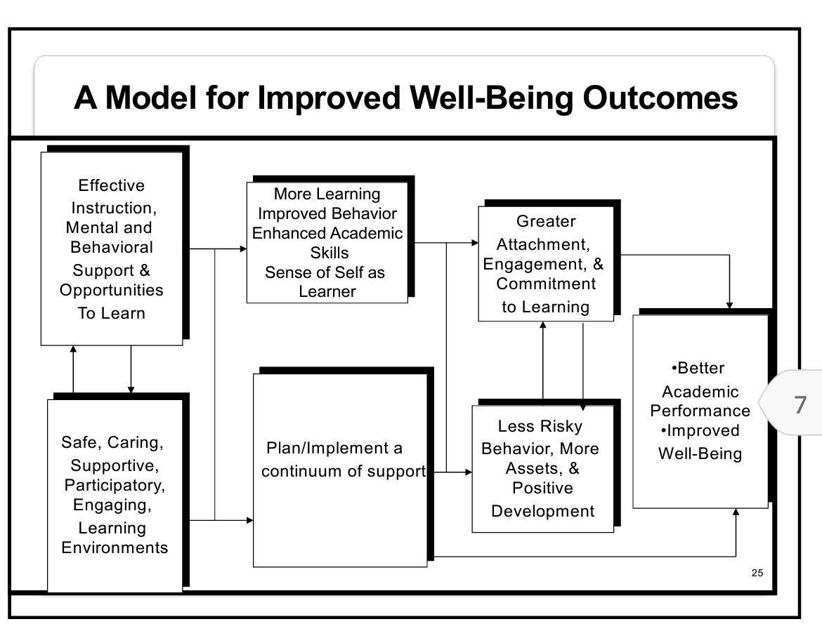 School psychologists advocate for best practices at the local, state, and national levels. “Advocacy supports outcomes for child well-being and change for professional practices and ratios.” -JKitson