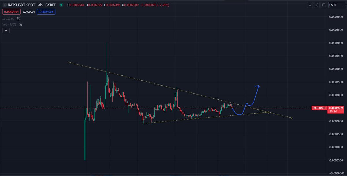 $RATS #BRC20 would be very bullish if could breake this resistance trendline 🚀
Keep on eye on $RATS #BRC20 <a href="/Bitrats_org/">RATS</a> 💎
Let's wait and see how it plays !

$ORDI $RATS $SATS $Ligo $ORDS $SAVM $BTCs $Piin $.ANT $BEAR