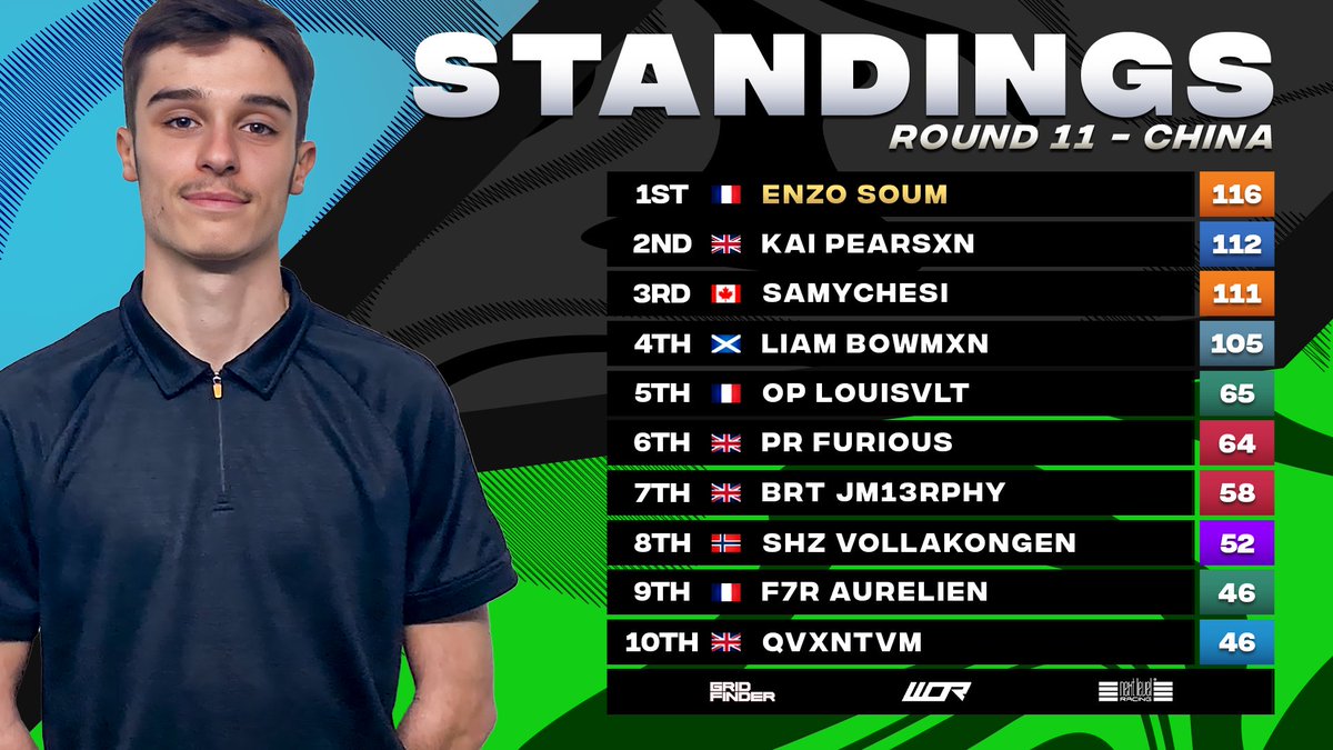 Confirmation of @Enzo_Soum becoming the third Frenchman, after @AntoineDZ16 and @NicolasLonguet, to claim a WOR Tier 1 title 🙌 @PSR_Kai, @Sam_F1YT, and @NVR_Bowman miss out after being favourites at some point during that crazy finale 😲 #WORS16