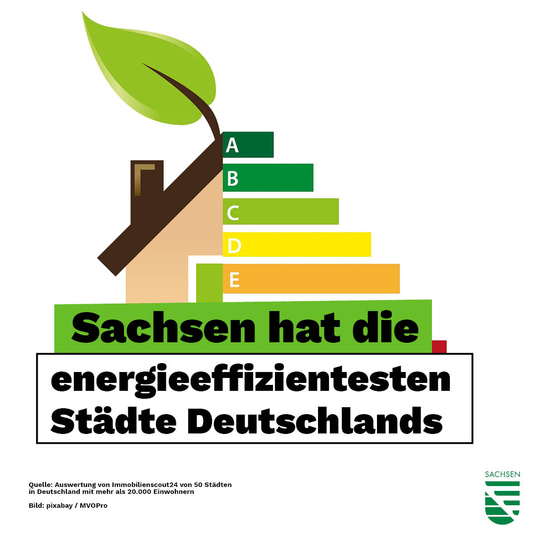 #Leipzig, #Chemnitz & #Dresden belegen die ersten 3 Plätze in einem deutschlandweiten Ranking um den niedrigsten #Energieverbrauch pro Quadratmeter Wohnraum. Ein wichtiger Beitrag für nicht nur für niedrige Energiekosten, sondern auch für den Klimaschutz!