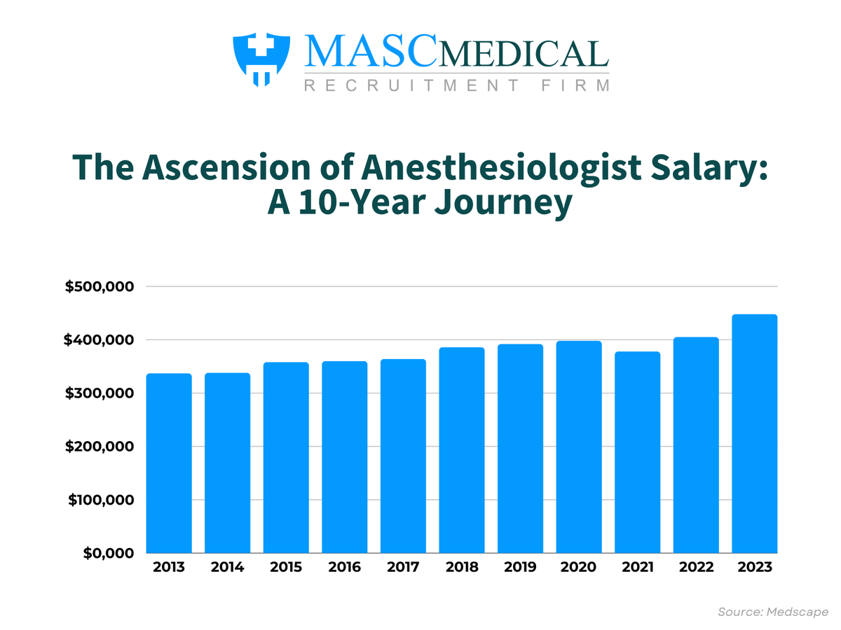 #Anesthesiology #PhysicianCompensation #HealthcareTrends #MedicalProfession #CareerInsights #MascMedical #PhysicianRecruitment #PhysicianJobs #Physicians #HealthcareRecruitment #Anesthesiologist #Anesthesia