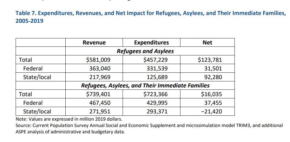 This is fantastic. HHS shows that refugees are a net fiscal benefit to everyone, while asylees are a net fiscal benefit to the federal gov but not to state/local gov (due to costs of educating kids). When HHS tried to publish a similar study under the Trump admin, it was killed.