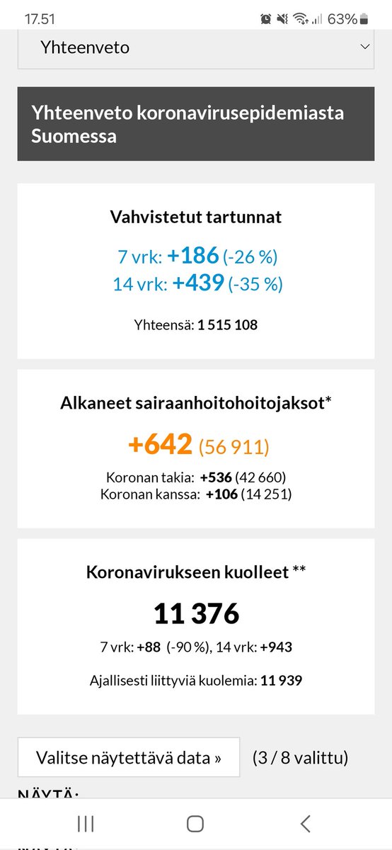 Eihän näistä juuri kukaan Suomessa välitä paskan vertaa, mutta on se minusta paljon jos uusia sairaanhoitojaksoja on viikossa yli 600 ja kuolemiakin melkein 90. Miksi tämä ei näy mediassa lainkaan? #koronafi