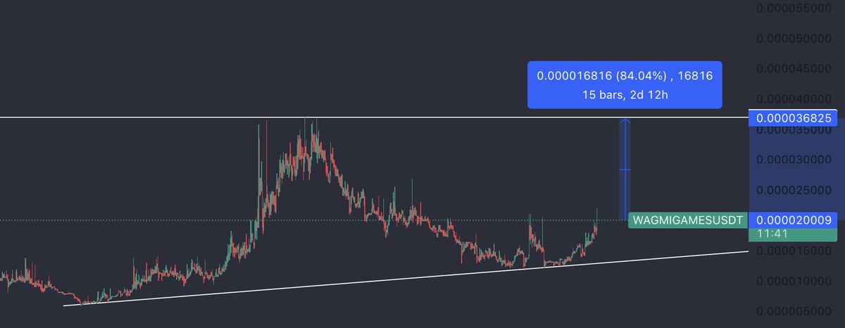 BullByte39's tweet photo. Up 30% since my call 2 days ago, and this is just the beginning, with 84% to go from the latest peak. 

Easy money #WAGMIGAMES

The team delivered comic cards yesterday, fulfilling another promise. Anime is on the way. This project is incredibly bullish and still undervalued🔥🔥 https://t.co/HbxgI2MgnE