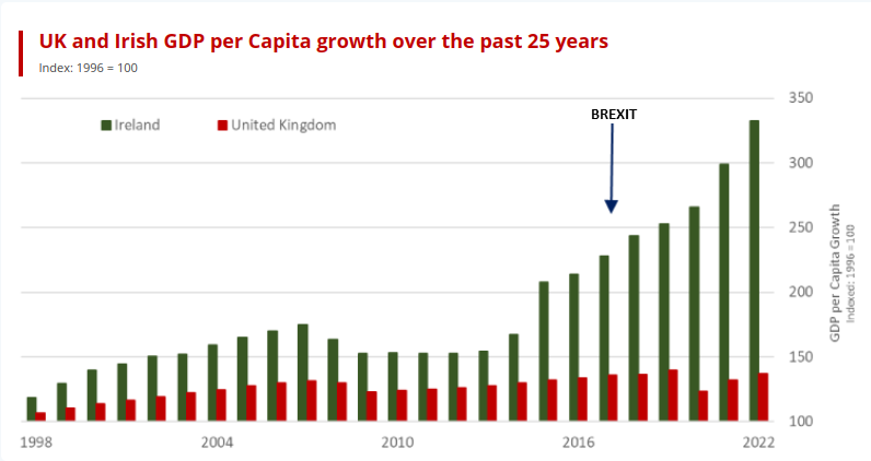 'Ireland is now significantly wealthier than the UK.
Northern Ireland is far behind Britain - the truth is the union with Britain has been an economic calamity for Northern Ireland*'

*See also: Scotland.
worldeconomics.com/Thoughts/Has-U…