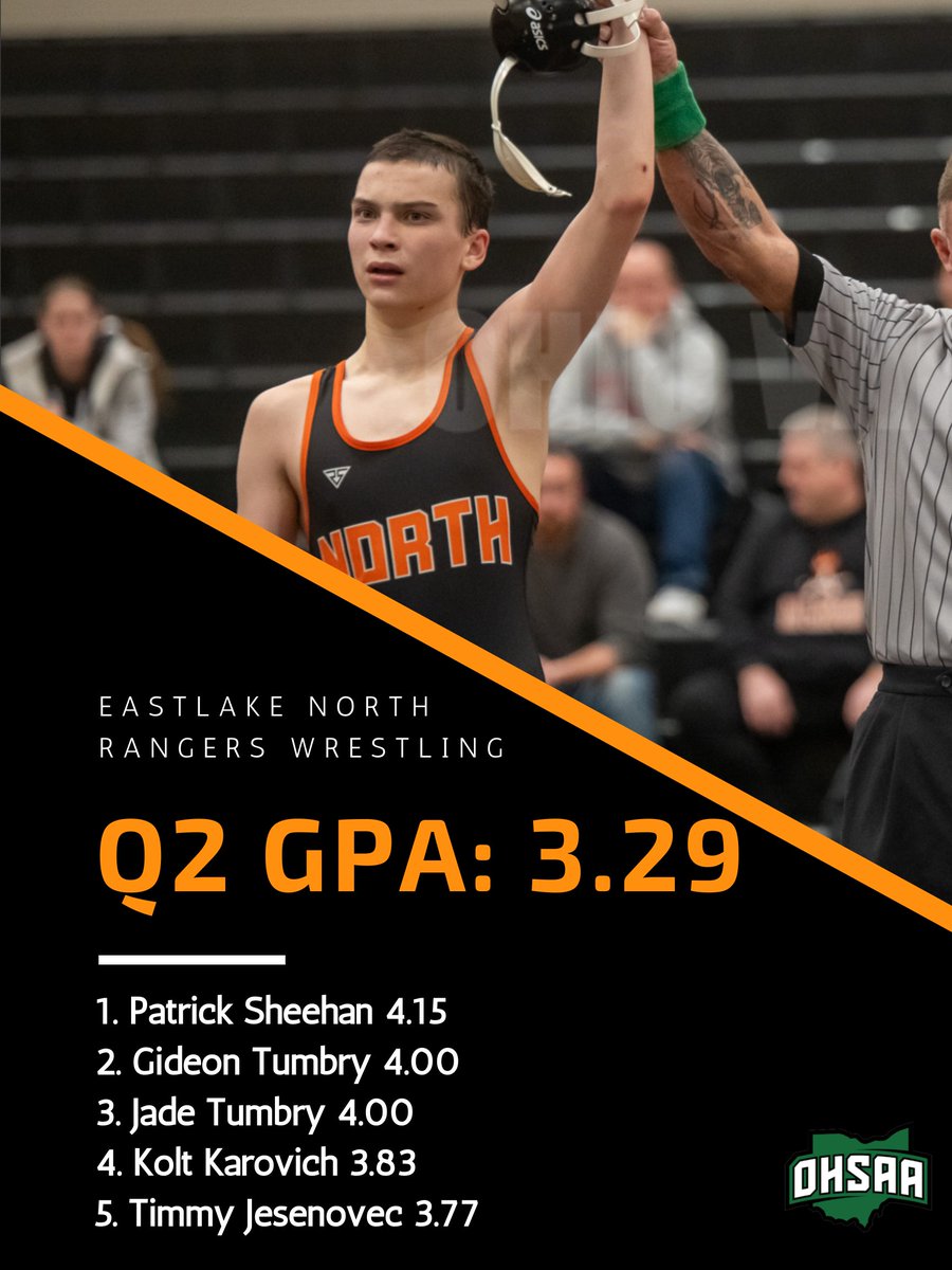 ENorthwrestling's tweet photo. Rangers getting it done in the classroom! Finished with a Team GPA of 3.29 in the 2nd Quarter! 

#GoRangers https://t.co/78dpCh5LW2