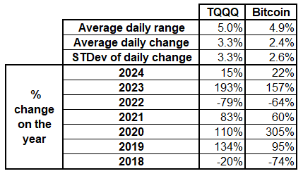 1/2

For anyone who doesn't already know this:

Bitcoin is essentially the same thing as triple-levered NASDAQ.

TQQQ is the 3X NASDAQ ETF.

Here, I compare how the two have behaved since 2019. They are twins, but not identical.