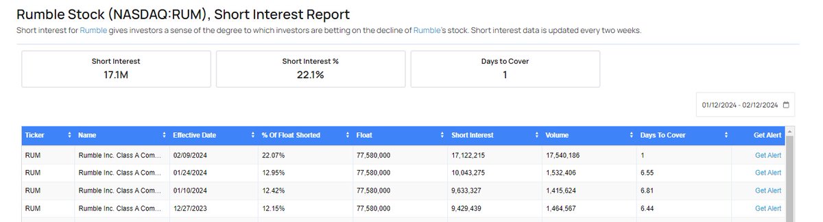 kengregs's tweet photo. @realonwardlife @Jim_Jordan $RUM shorts have to be freaking out right now. Up 9% 😂 https://t.co/F8GD8SKgsy