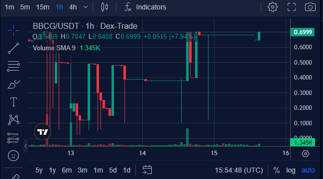 charllotte077's tweet photo. ๐ชIntroducing #BBCGold Token ( $BBCG), the digital gold-backed currency that combines the stability of gold with the convenience of cryptocurrency. ๐ช
Know More - https://t.co/3wD1JfPwYC
#Etherium #Blockchain #Gold #Crypto
$BNB $DOGE $BTC $ETH https://t.co/oDaE9627Vm