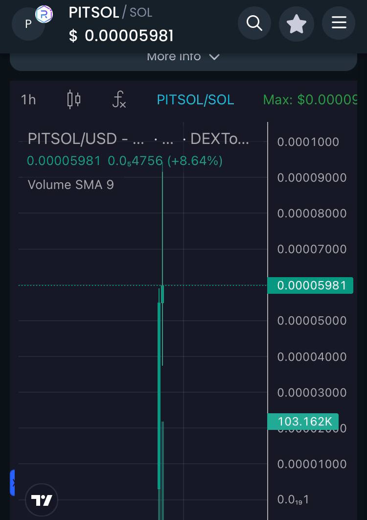 MagiCryptoQueen's tweet photo. Fam @SolanaPitbull_ launched 1 hour ago. 
It was perfect launch one more  from Pitboy dev. He send it very cool . Marketing is conitnue with Kols and trends .Lets see

Launch MC: $19.5K (4x) 
ATH: $94.5K (4x)
Now 4X 🚀🚀

https://t.co/E4lhPWCWqb

https://t.co/iJLeAqFfax https://t.co/TPuuQVeWgR