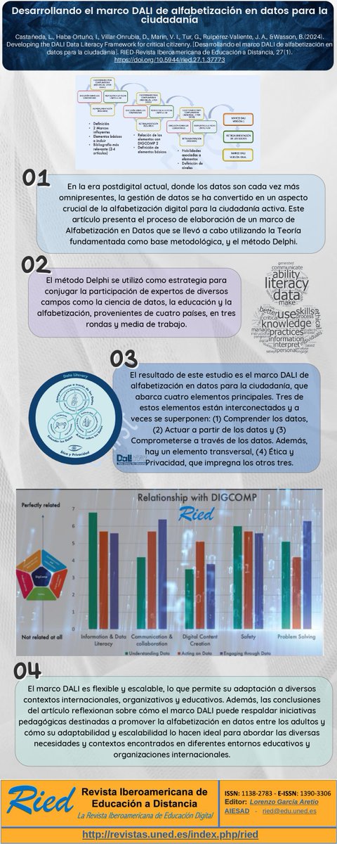 RIED. Revista (@revistaried) on Twitter photo La competencia digital docente para la búsqueda de información, la selección y creación de contenidos y la comunicación es fundamental en la educación a distancia de hoy.
¿Qué factores son determinantes en la configuración de esta competencia digital?
▶revistas.uned.es/index.php/ried… La competencia digital docente para la búsqueda de información, la selección y creación de contenidos y la comunicación es fundamental en la educación a distancia de hoy.
¿Qué factores son determinantes en la configuración de esta competencia digital?
▶revistas.uned.es/index.php/ried…