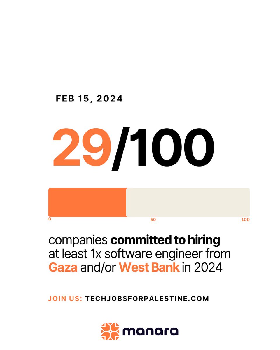 29 companies have already committed to hiring atleast 1 software engineer from Gaza and/or the West Bank in 2024. Latest commitments by @bayzatme, @Myndlift  & @BrainsparkGames 🧡#TechJobsForPalestine

Help us reach our goal is to reach 100. 
Commit:  bit.ly/49x0e96

RT!
